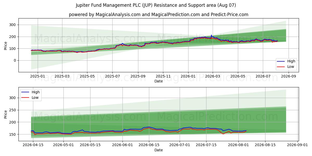  Jupiter Fund Management PLC (JUP) Support and Resistance area (06 Aug) 
