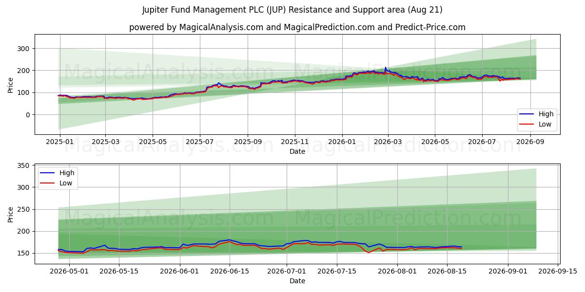  Jupiter Fund Management PLC (JUP) Support and Resistance area (20 Aug) 