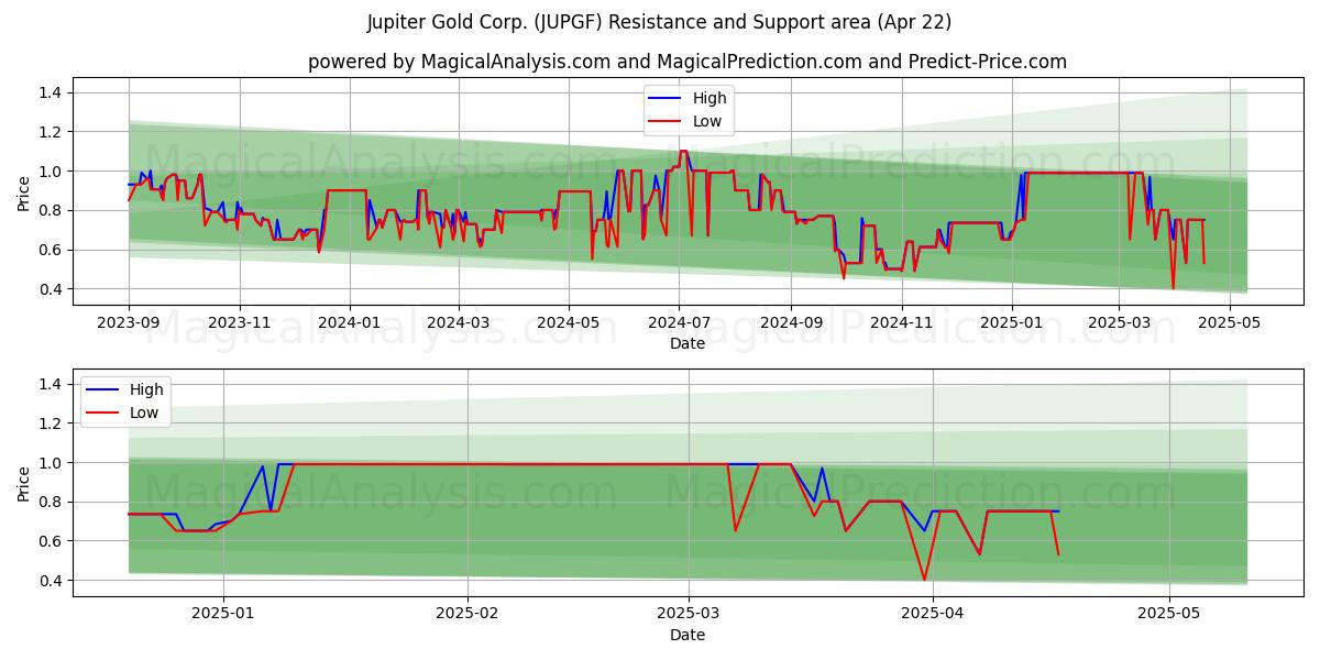  Jupiter Gold Corp. (JUPGF) Support and Resistance area (22 Apr) 