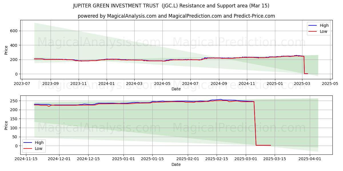  JUPITER GREEN INVESTMENT TRUST  (JGC.L) Support and Resistance area (15 Mar) 