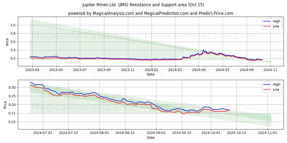  Jupiter Mines Ltd. (JMS) Support and Resistance area (15 Oct) 