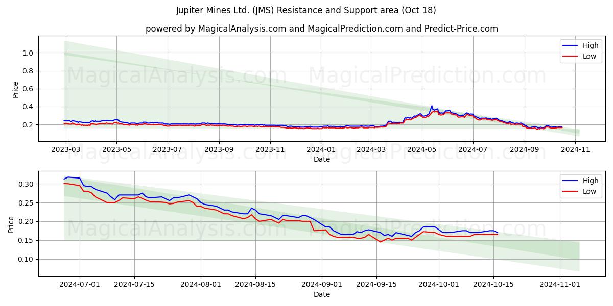  Jupiter Mines Ltd. (JMS) Support and Resistance area (18 Oct) 