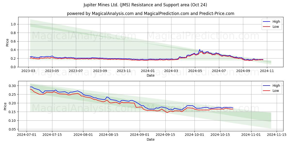  Jupiter Mines Ltd. (JMS) Support and Resistance area (24 Oct) 