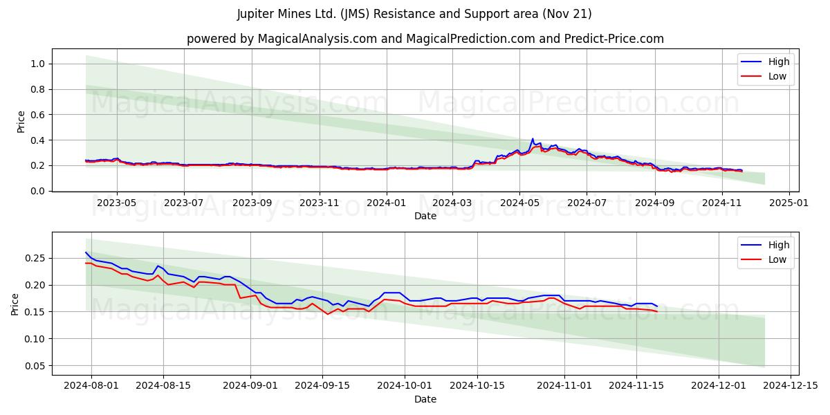  Jupiter Mines Ltd. (JMS) Support and Resistance area (21 Nov) 