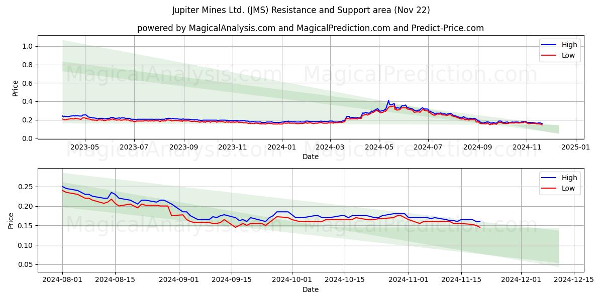  Jupiter Mines Ltd. (JMS) Support and Resistance area (22 Nov) 