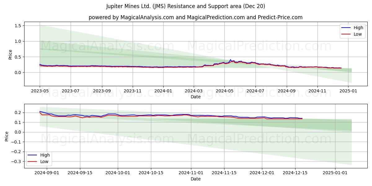  Jupiter Mines Ltd. (JMS) Support and Resistance area (20 Dec) 