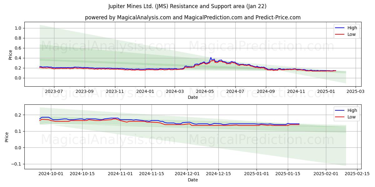  Jupiter Mines Ltd. (JMS) Support and Resistance area (22 Jan) 