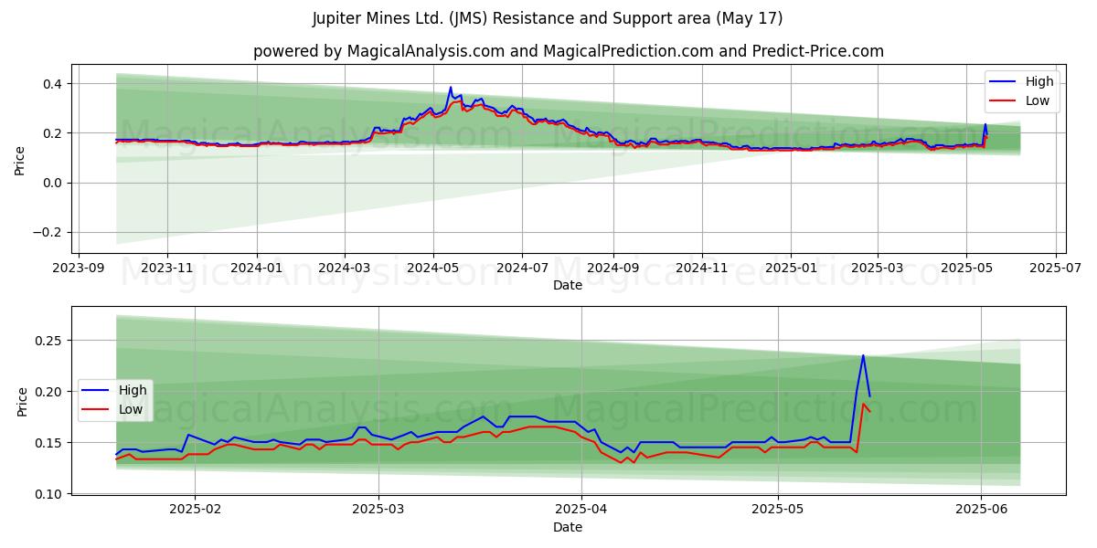  Jupiter Mines Ltd. (JMS) Support and Resistance area (17 May) 