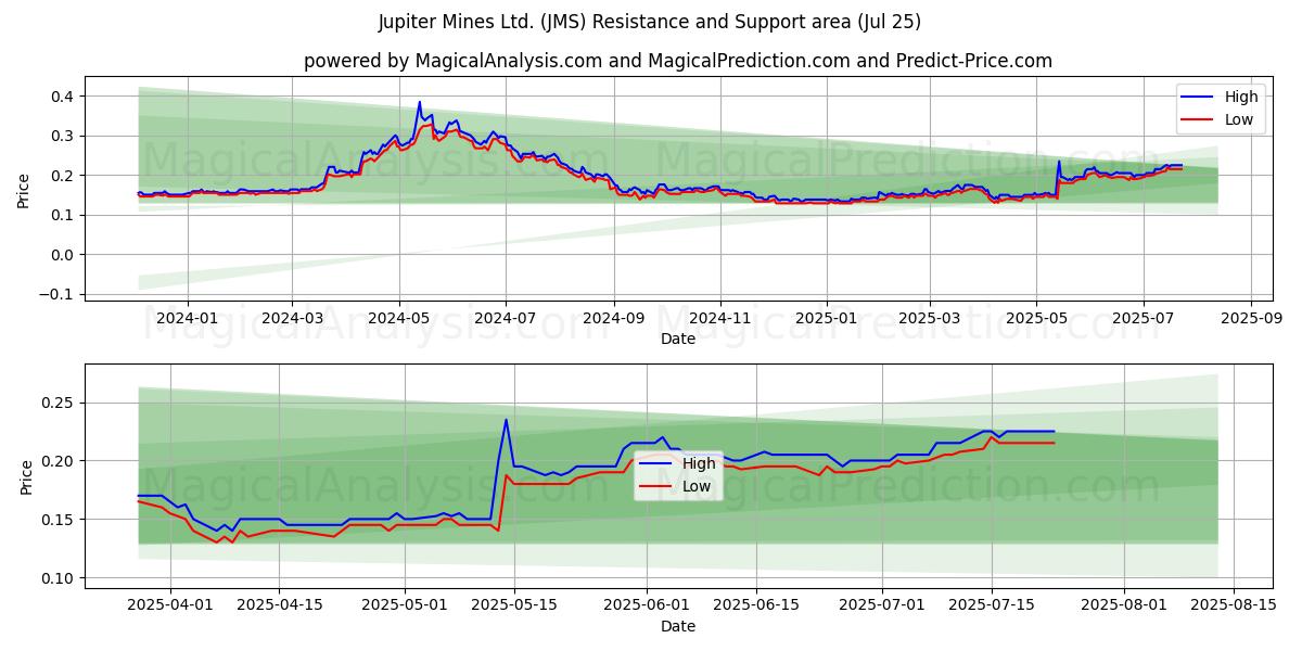  Jupiter Mines Ltd. (JMS) Support and Resistance area (24 Jul) 