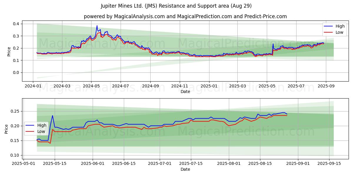  Jupiter Mines Ltd. (JMS) Support and Resistance area (28 Aug) 