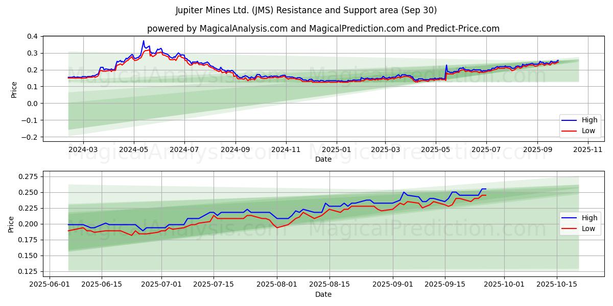  Jupiter Mines Ltd. (JMS) Support and Resistance area (29 Sep) 
