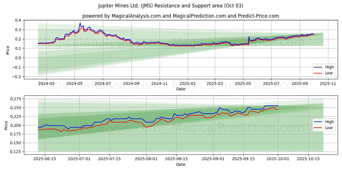  Jupiter Mines Ltd. (JMS) Support and Resistance area (01 Oct) 