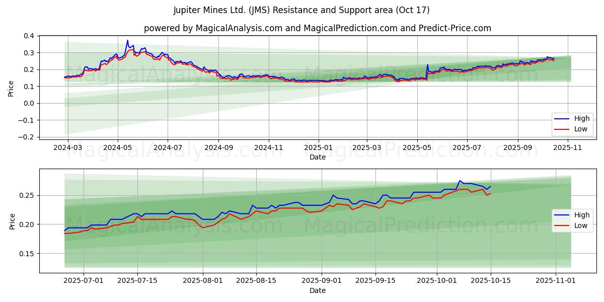Jupiter Mines Ltd. (JMS) Support and Resistance area (16 Oct) Jupiter Mines Ltd. (JMS) Support and Resistance area (16 Oct)