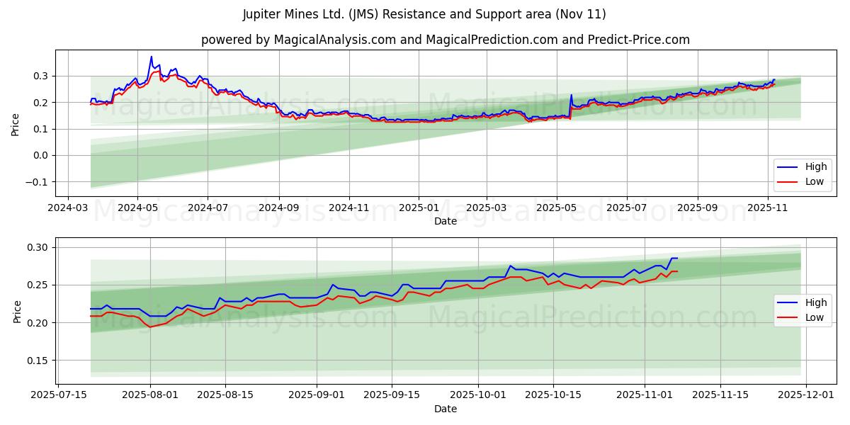  Jupiter Mines Ltd. (JMS) Support and Resistance area (10 Nov) 