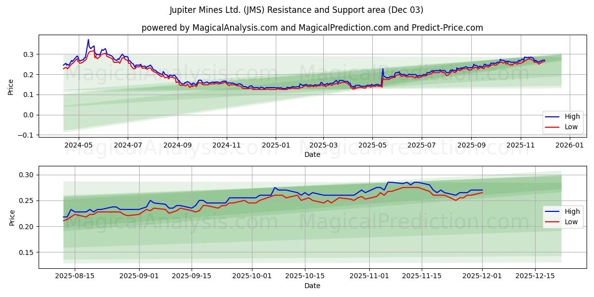  Jupiter Mines Ltd. (JMS) Support and Resistance area (02 Dec) 