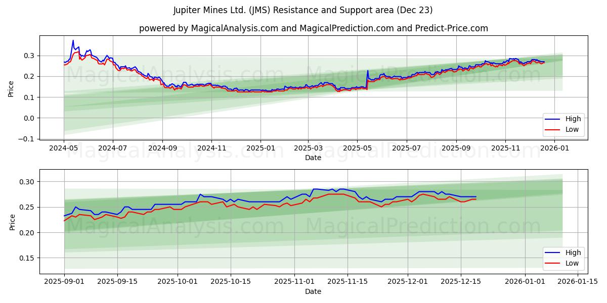  Jupiter Mines Ltd. (JMS) Support and Resistance area (22 Dec) 