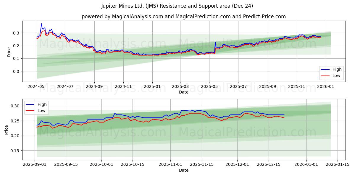  Jupiter Mines Ltd. (JMS) Support and Resistance area (23 Dec) 