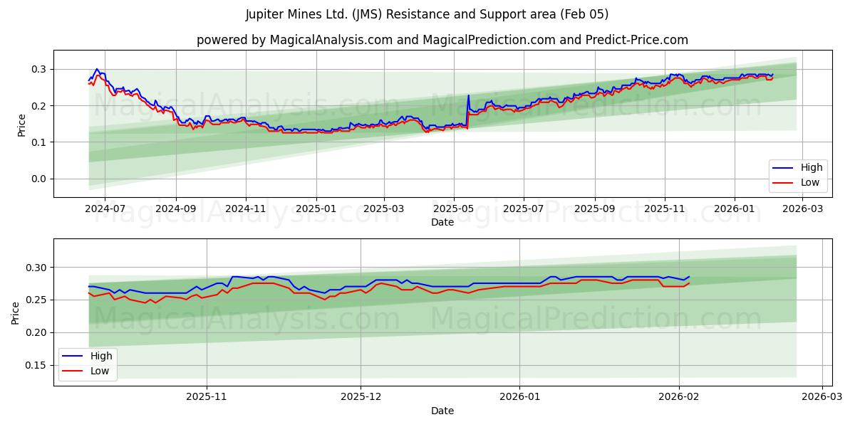  Jupiter Mines Ltd. (JMS) Support and Resistance area (04 Feb) 