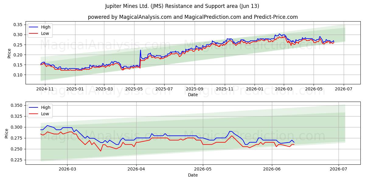  Jupiter Mines Ltd. (JMS) Support and Resistance area (05 Jun) 