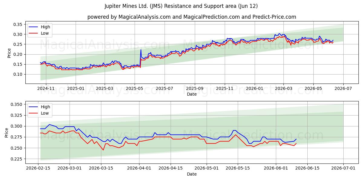  Jupiter Mines Ltd. (JMS) Support and Resistance area (09 Jun) 