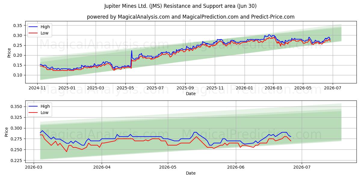  Jupiter Mines Ltd. (JMS) Support and Resistance area (29 Jun) 