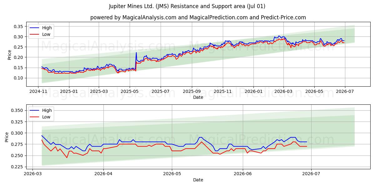  Jupiter Mines Ltd. (JMS) Support and Resistance area (30 Jun) 
