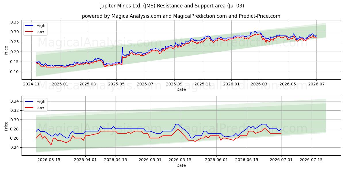  Jupiter Mines Ltd. (JMS) Support and Resistance area (02 Jul) 