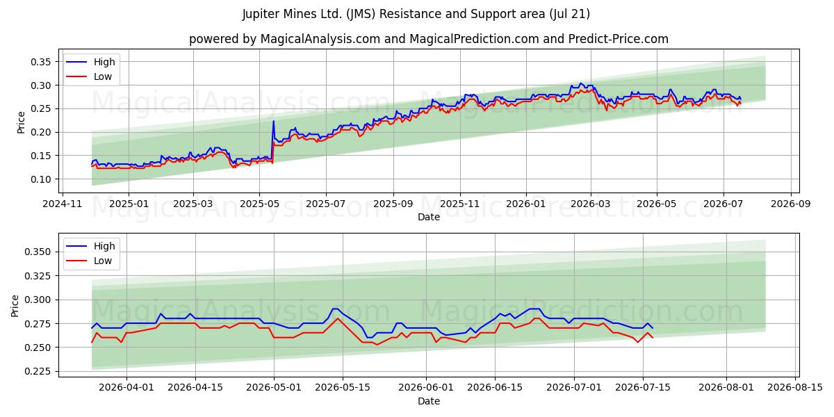  Jupiter Mines Ltd. (JMS) Support and Resistance area (17 Jul) 