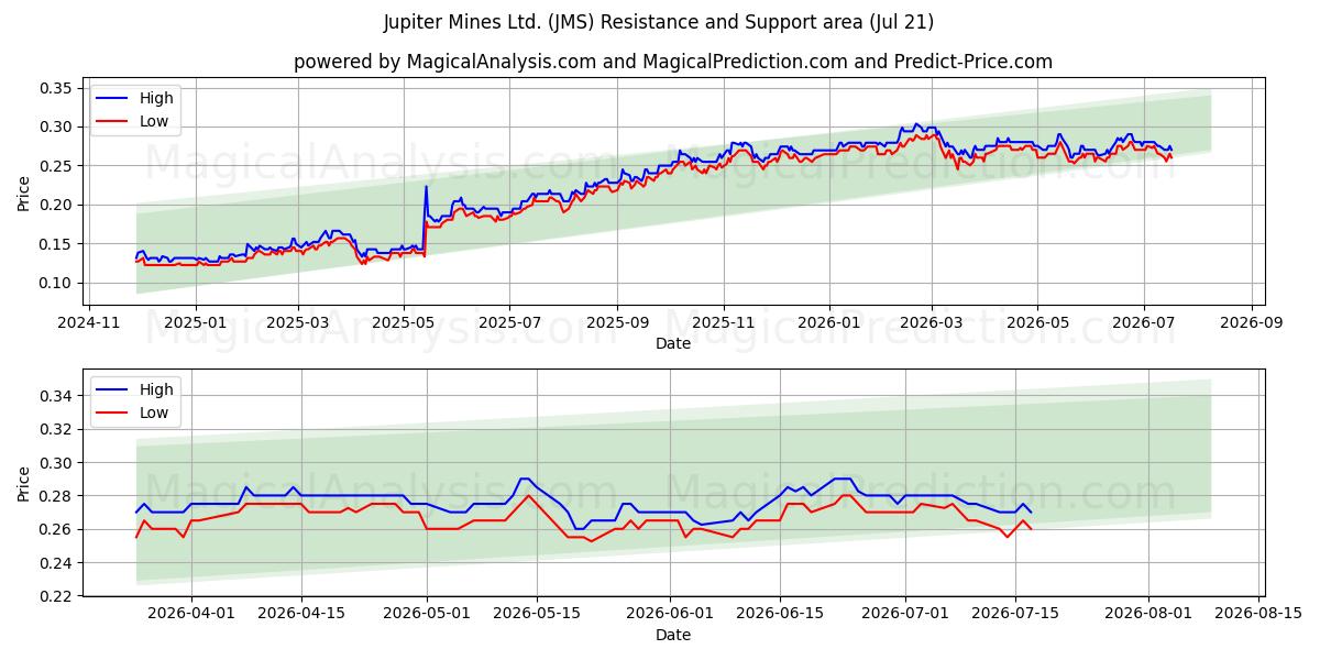  Jupiter Mines Ltd. (JMS) Support and Resistance area (20 Jul) 