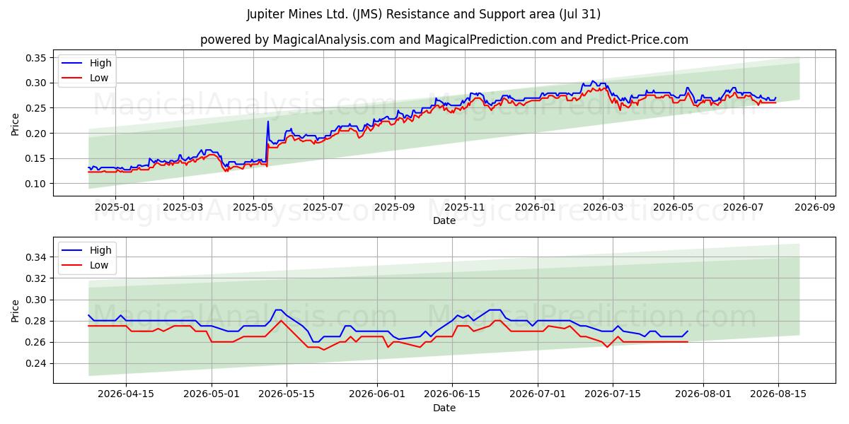  Jupiter Mines Ltd. (JMS) Support and Resistance area (30 Jul) 