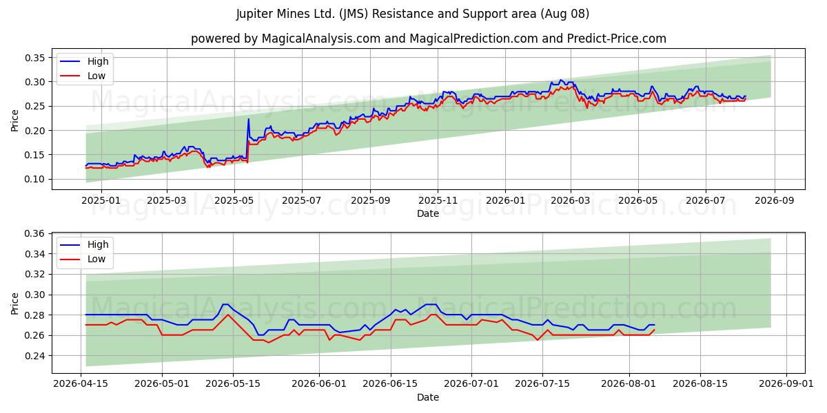  Jupiter Mines Ltd. (JMS) Support and Resistance area (07 Aug) 