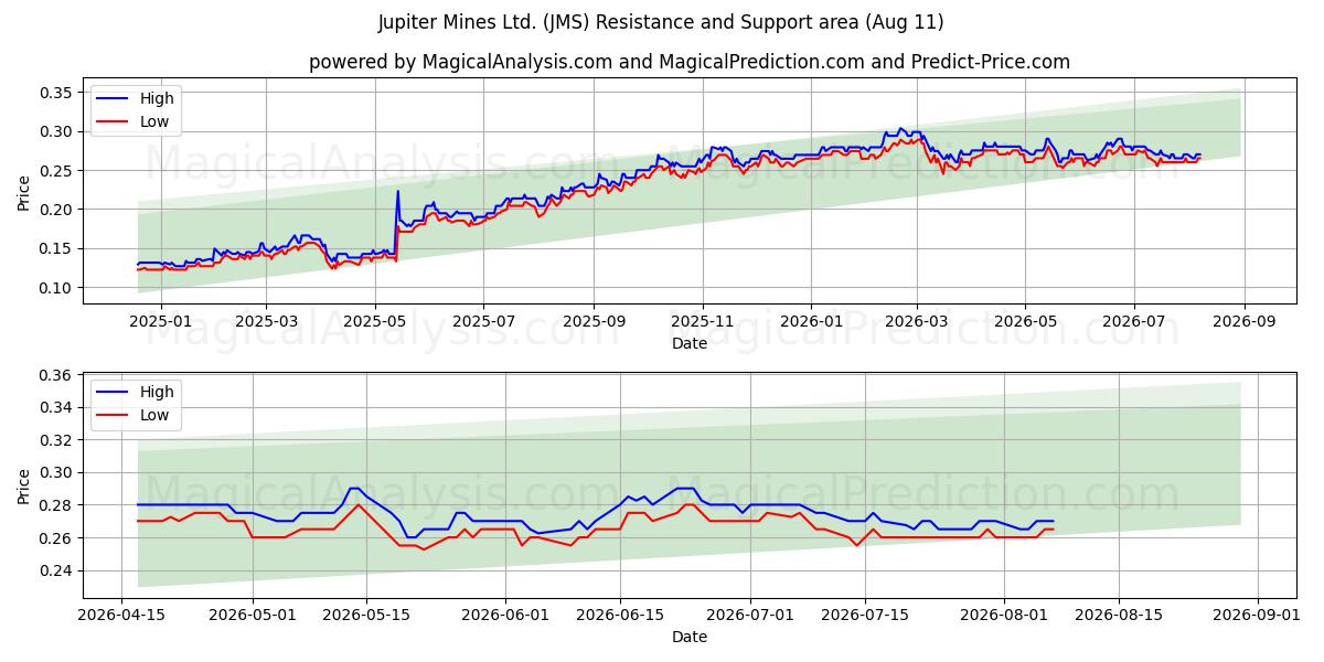  Jupiter Mines Ltd. (JMS) Support and Resistance area (10 Aug) 