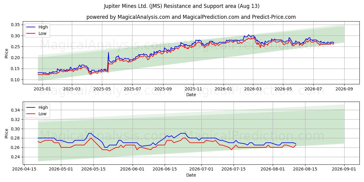  Jupiter Mines Ltd. (JMS) Support and Resistance area (12 Aug) 