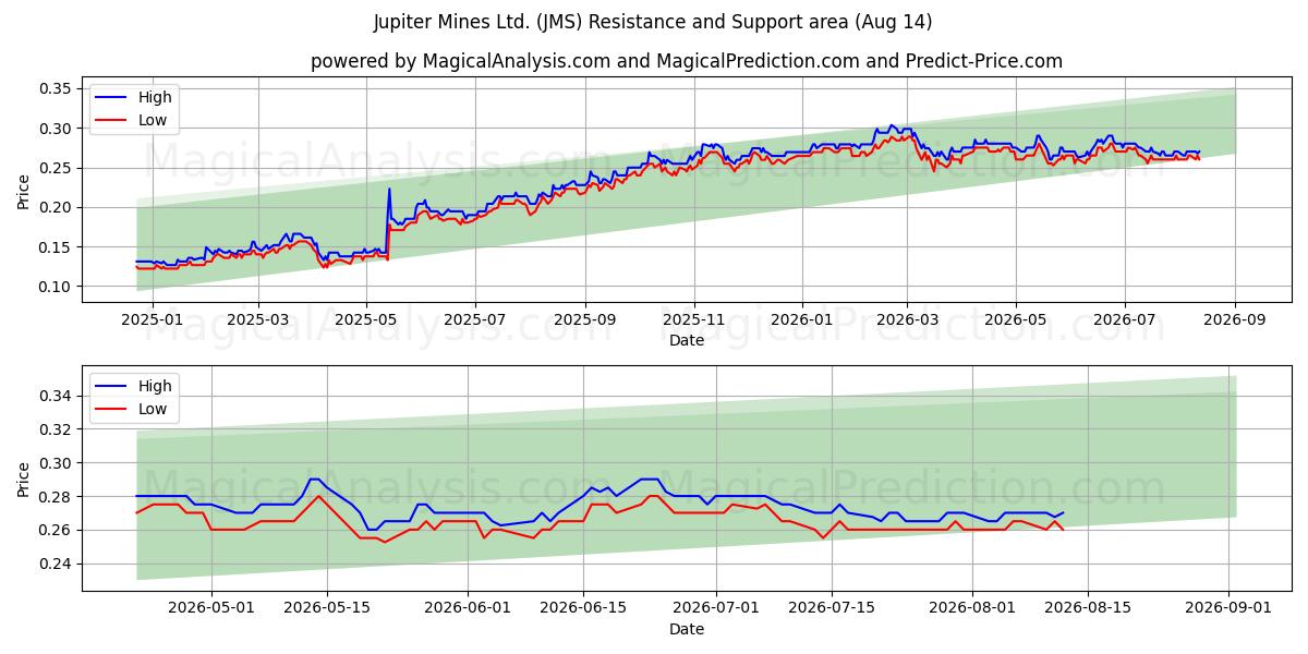  Jupiter Mines Ltd. (JMS) Support and Resistance area (13 Aug) 