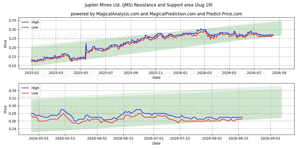 Jupiter Mines Ltd. (JMS) Support and Resistance area (17 Aug) 