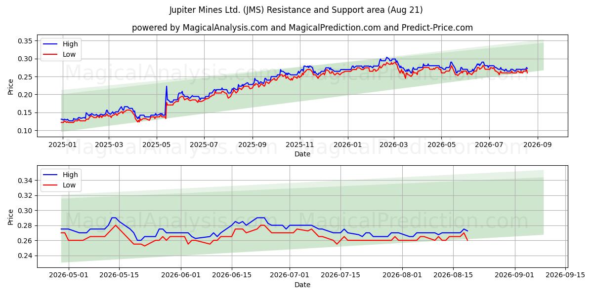  Jupiter Mines Ltd. (JMS) Support and Resistance area (20 Aug) 