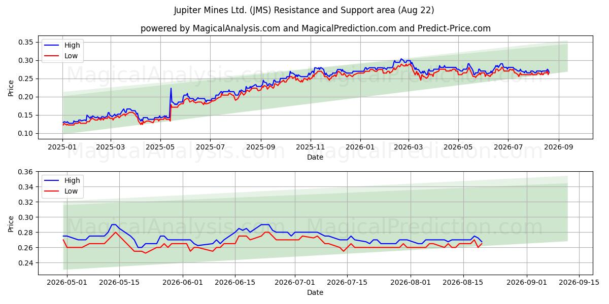  Jupiter Mines Ltd. (JMS) Support and Resistance area (21 Aug) 