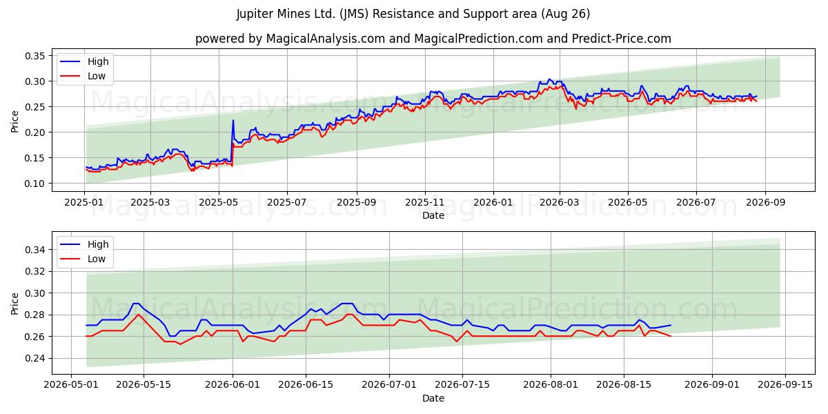  Jupiter Mines Ltd. (JMS) Support and Resistance area (25 Aug) 