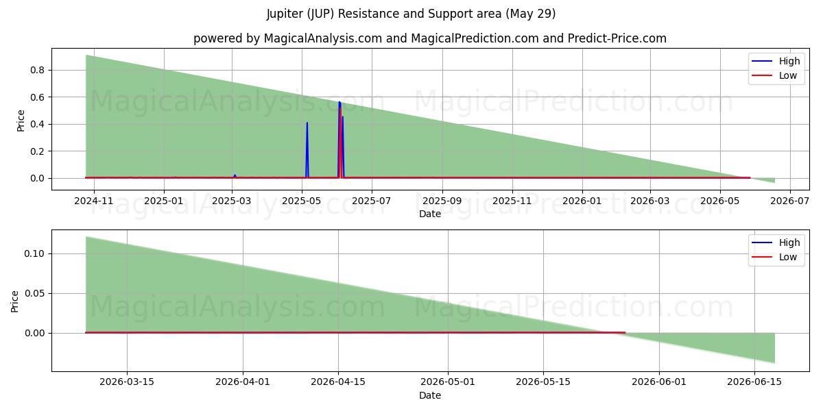  كوكب المشتري (JUP) Support and Resistance area (28 May) 