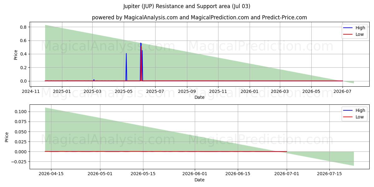  Júpiter (JUP) Support and Resistance area (02 Jul) 