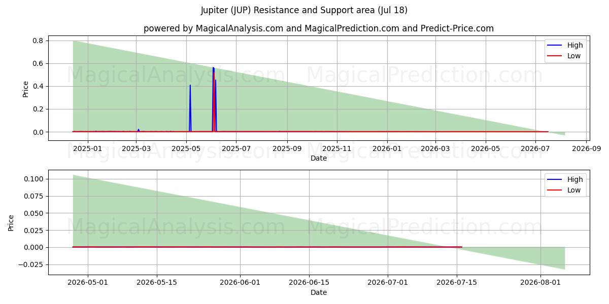  Jüpiter (JUP) Support and Resistance area (17 Jul) 