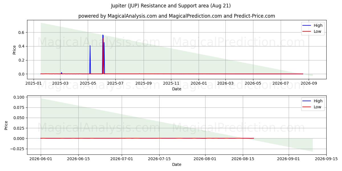  Jupiter (JUP) Support and Resistance area (20 Aug) 