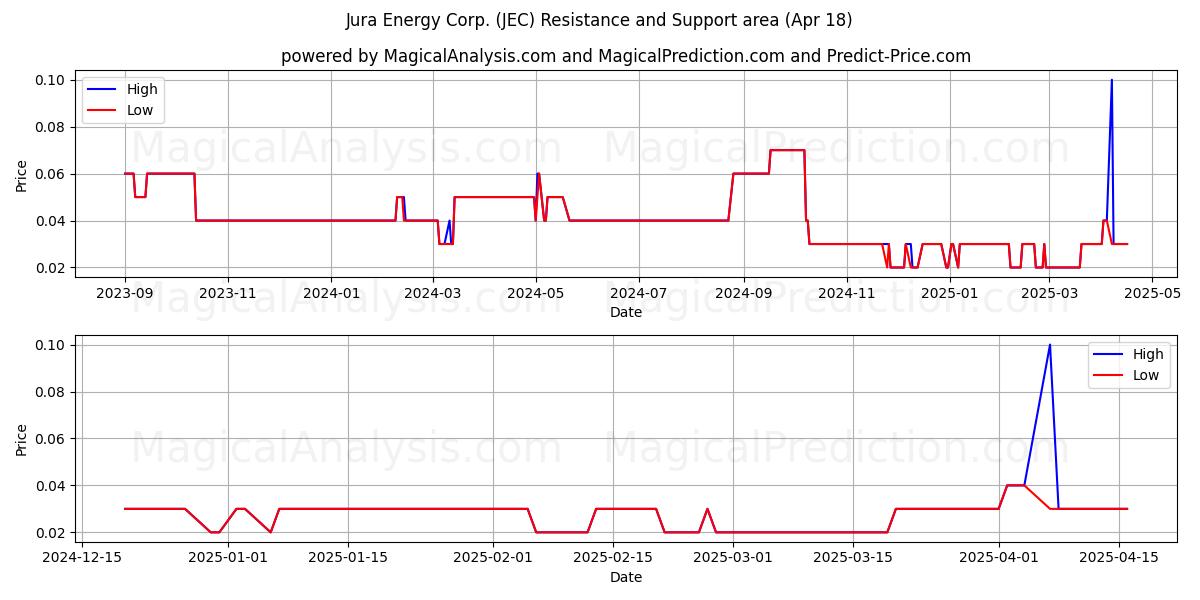  Jura Energy Corp. (JEC) Support and Resistance area (18 Apr) 