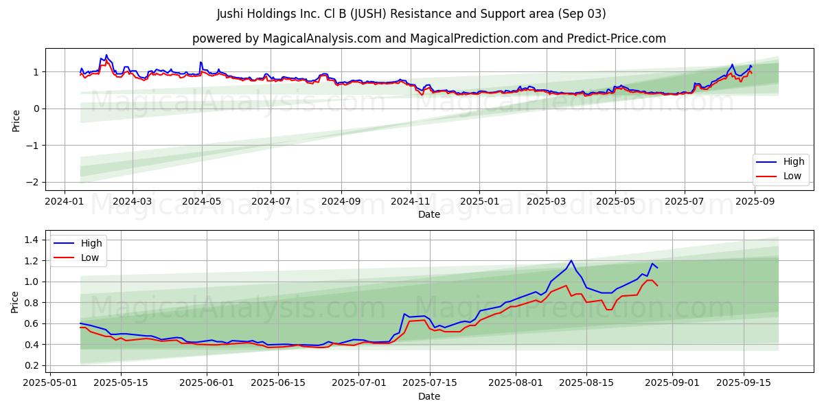  Jushi Holdings Inc. Cl B (JUSH) Support and Resistance area (02 Sep) 