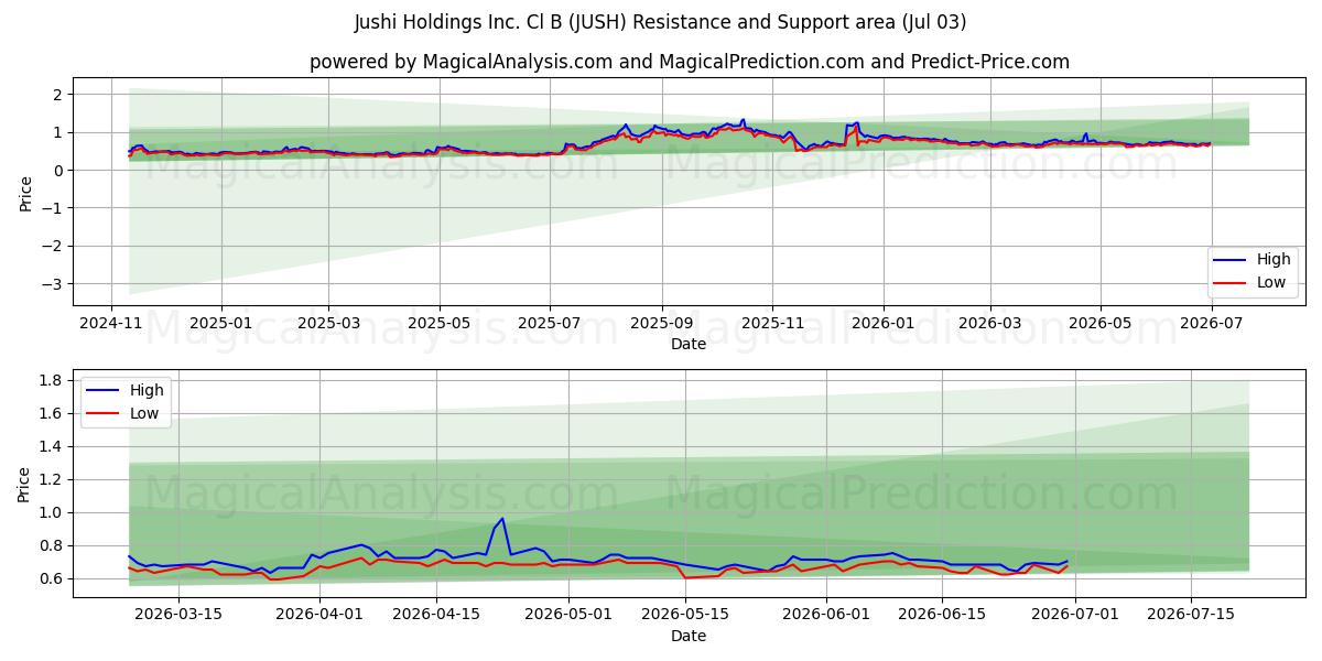  Jushi Holdings Inc. Cl B (JUSH) Support and Resistance area (02 Jul) 