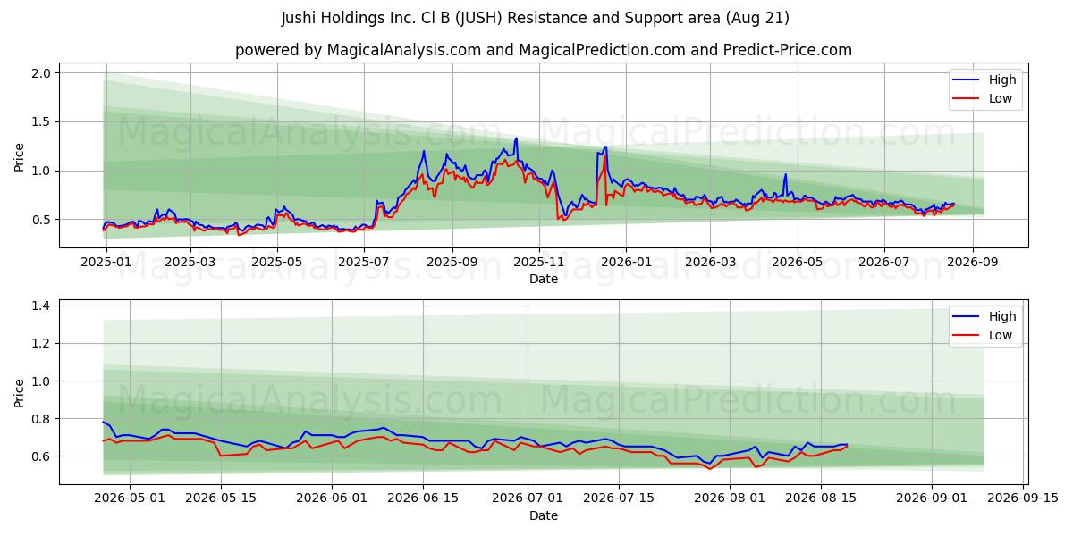 Jushi Holdings Inc. Cl B (JUSH) Support and Resistance area (20 Aug) 
