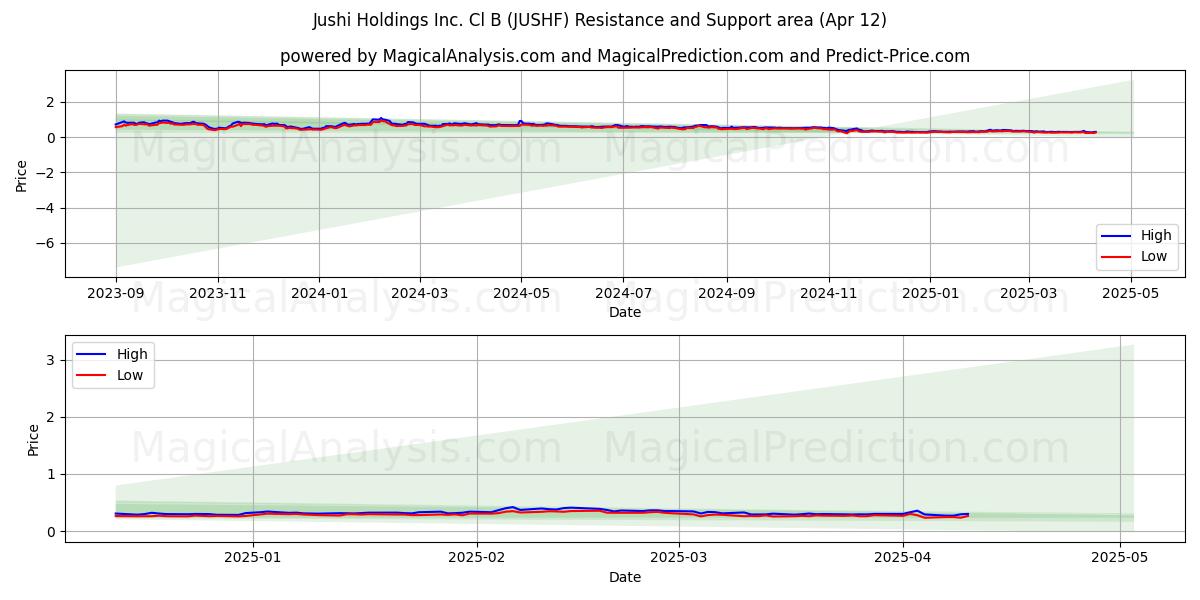  Jushi Holdings Inc. Cl B (JUSHF) Support and Resistance area (12 Apr) 