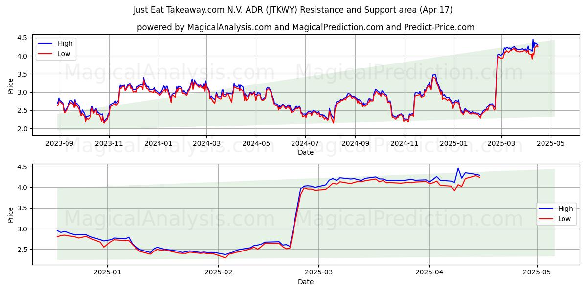  Just Eat Takeaway.com N.V. ADR (JTKWY) Support and Resistance area (17 Apr) 
