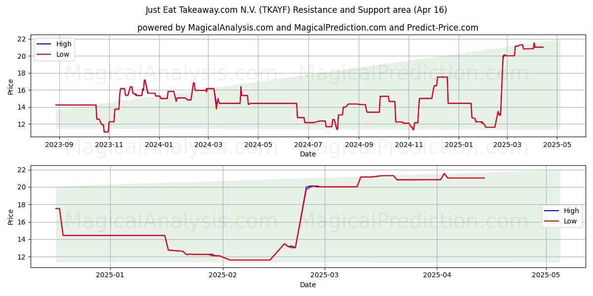  Just Eat Takeaway.com N.V. (TKAYF) Support and Resistance area (16 Apr) 