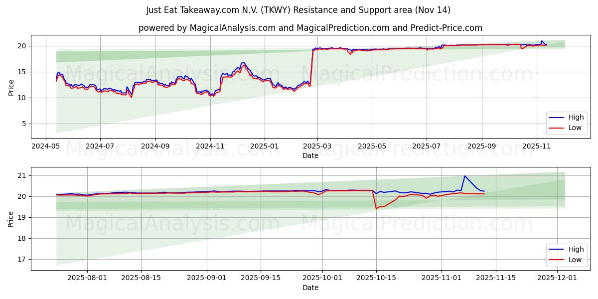  Just Eat Takeaway.com N.V. (TKWY) Support and Resistance area (13 Nov) 